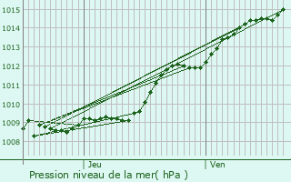 Graphe de la pression atmosphrique prvue pour Chassemy