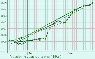 Graphe de la pression atmosphrique prvue pour Folembray