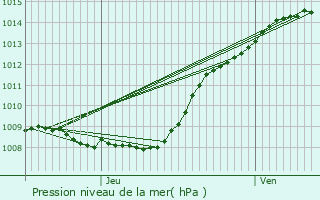 Graphe de la pression atmosphrique prvue pour Albert