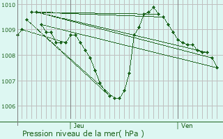 Graphe de la pression atmosphrique prvue pour Albi