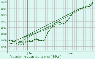 Graphe de la pression atmosphrique prvue pour MOY-DE-L