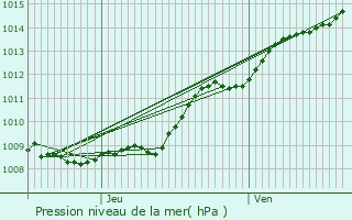 Graphe de la pression atmosphrique prvue pour Aisonville-et-Bernoville