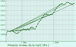 Graphe de la pression atmosphrique prvue pour Puiseux-le-Hauberger