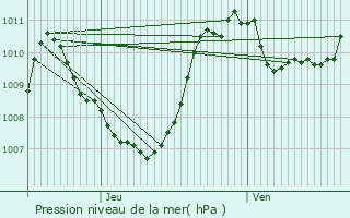 Graphe de la pression atmosphrique prvue pour Lasfaillades