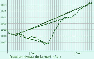 Graphe de la pression atmosphrique prvue pour Anor