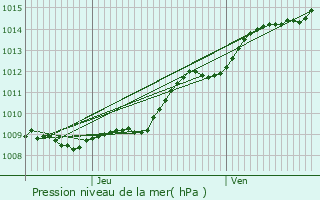 Graphe de la pression atmosphrique prvue pour Savy