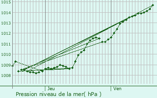 Graphe de la pression atmosphrique prvue pour Malzy