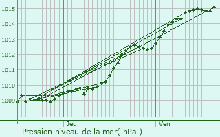 Graphe de la pression atmosphrique prvue pour Chouy