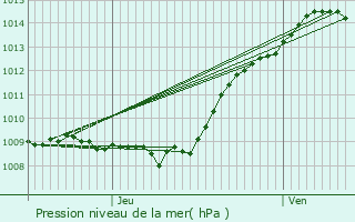 Graphe de la pression atmosphrique prvue pour Haramont