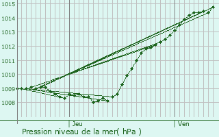 Graphe de la pression atmosphrique prvue pour Fresnires