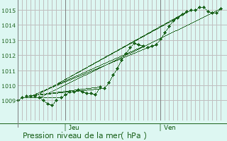 Graphe de la pression atmosphrique prvue pour Blincourt