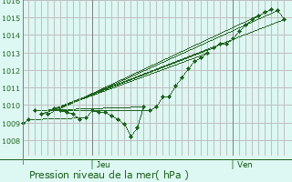 Graphe de la pression atmosphrique prvue pour Moissy-Cramayel