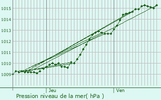 Graphe de la pression atmosphrique prvue pour Ognes