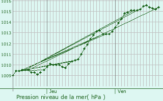 Graphe de la pression atmosphrique prvue pour La Chapelle-en-Serval