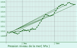 Graphe de la pression atmosphrique prvue pour Parmain