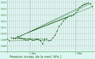 Graphe de la pression atmosphrique prvue pour Chvreville