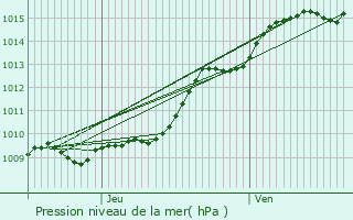 Graphe de la pression atmosphrique prvue pour Wavignies