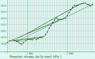 Graphe de la pression atmosphrique prvue pour La Neuville-en-Hez