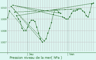 Graphe de la pression atmosphrique prvue pour Auch