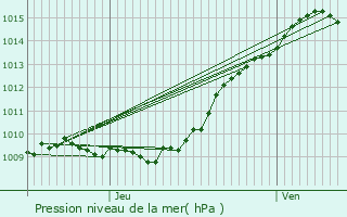 Graphe de la pression atmosphrique prvue pour Livry-Gargan