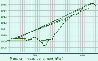 Graphe de la pression atmosphrique prvue pour Mormant