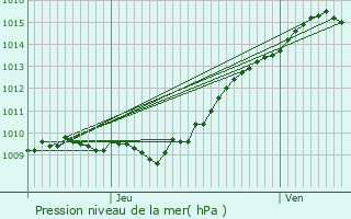 Graphe de la pression atmosphrique prvue pour Noiseau