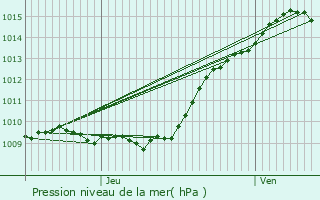 Graphe de la pression atmosphrique prvue pour Goussainville