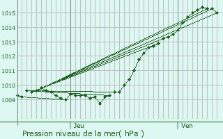 Graphe de la pression atmosphrique prvue pour Saint-Brice-sous-Fort