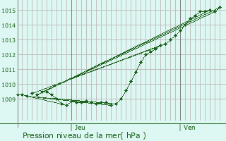 Graphe de la pression atmosphrique prvue pour Rmcourt