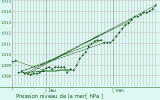 Graphe de la pression atmosphrique prvue pour Leuze