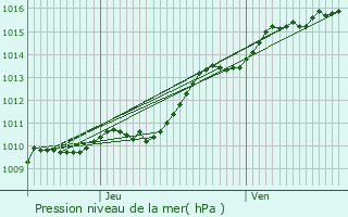 Graphe de la pression atmosphrique prvue pour Corbeil-Essonnes