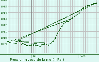 Graphe de la pression atmosphrique prvue pour Francastel