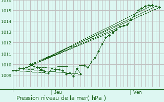Graphe de la pression atmosphrique prvue pour Carrires-sur-Seine