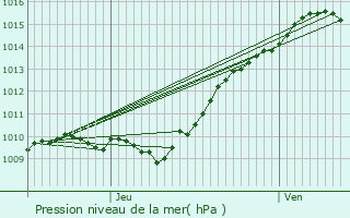 Graphe de la pression atmosphrique prvue pour La Norville