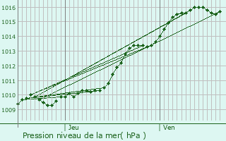 Graphe de la pression atmosphrique prvue pour Lalandelle