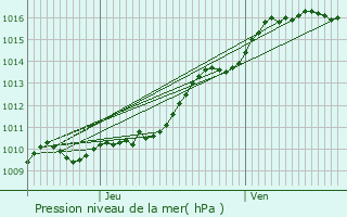 Graphe de la pression atmosphrique prvue pour Doudeauville-en-Vexin