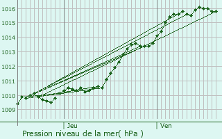 Graphe de la pression atmosphrique prvue pour Achres