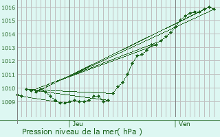 Graphe de la pression atmosphrique prvue pour Campeaux