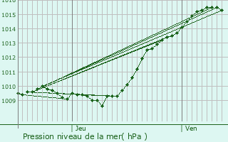 Graphe de la pression atmosphrique prvue pour Montigny-ls-Cormeilles