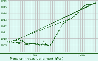 Graphe de la pression atmosphrique prvue pour Le Coudray-sur-Thelle