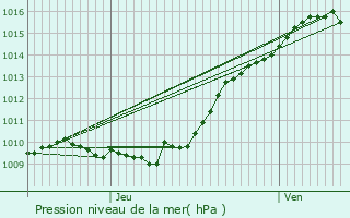 Graphe de la pression atmosphrique prvue pour Verneuil-sur-Seine