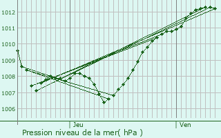 Graphe de la pression atmosphrique prvue pour Bulson