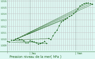 Graphe de la pression atmosphrique prvue pour Marly-le-Roi