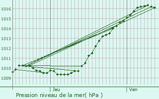 Graphe de la pression atmosphrique prvue pour Saint-tienne-du-Vauvray