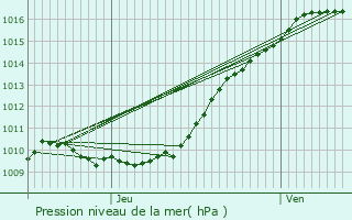 Graphe de la pression atmosphrique prvue pour Saint-tienne-du-Rouvray