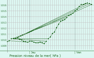 Graphe de la pression atmosphrique prvue pour Saint-Pierre-de-Bailleul