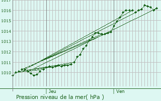 Graphe de la pression atmosphrique prvue pour Freneuse