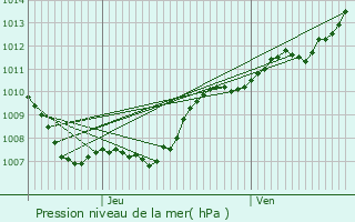 Graphe de la pression atmosphrique prvue pour Hoffelt