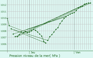 Graphe de la pression atmosphrique prvue pour Saulmory-et-Villefranche