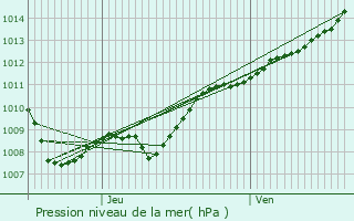 Graphe de la pression atmosphrique prvue pour Halles-sous-les-Ctes